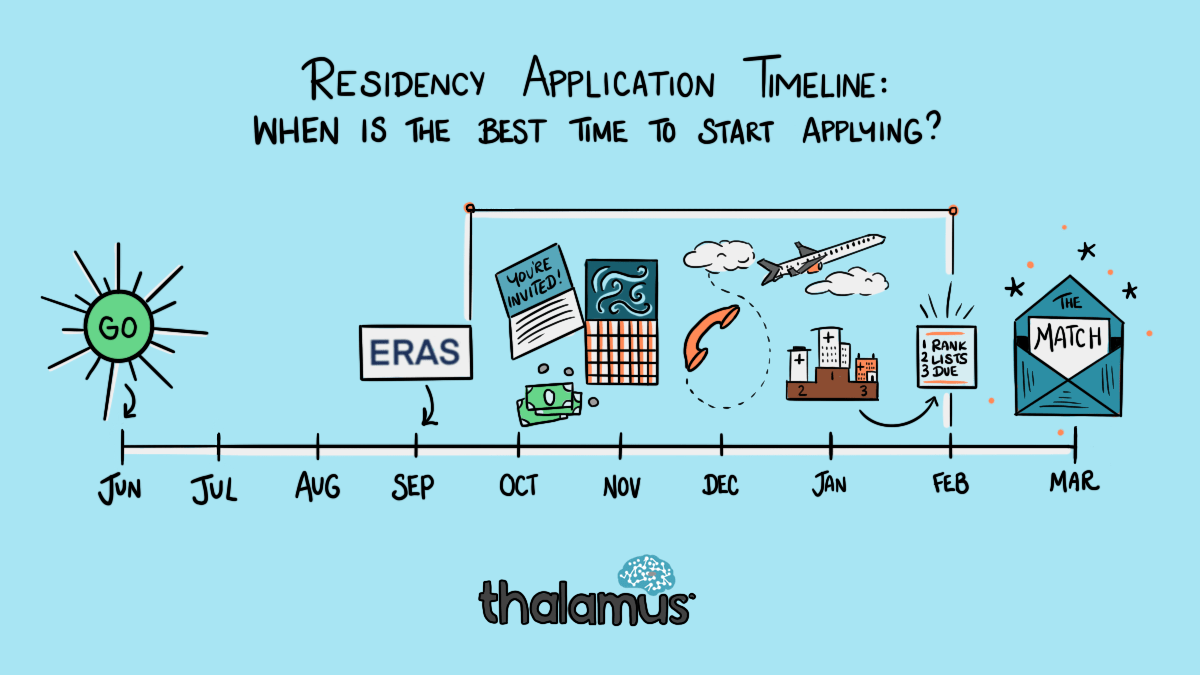 Residency Application Timeline When is the best time to start applying