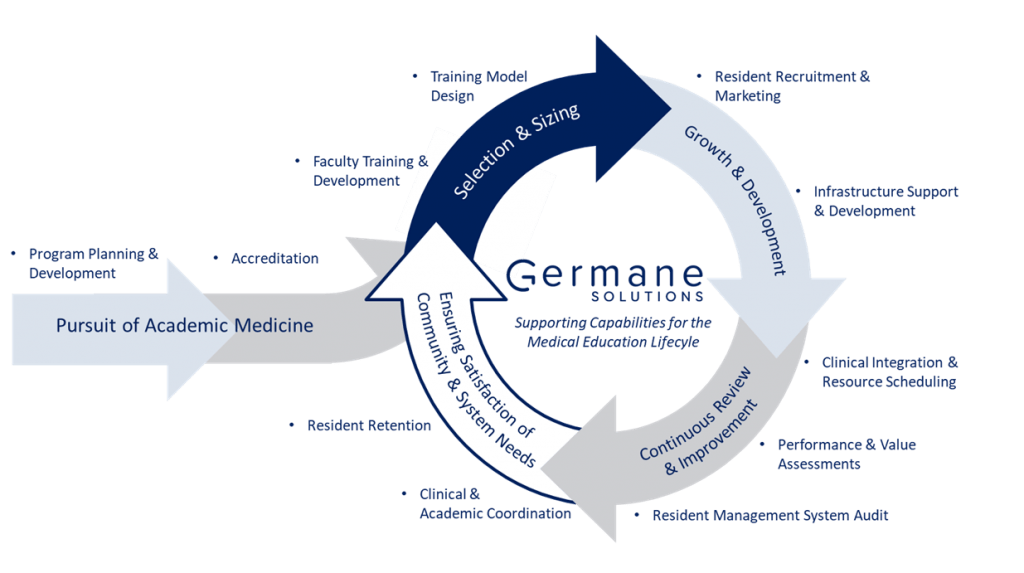 Germane Services Cycle