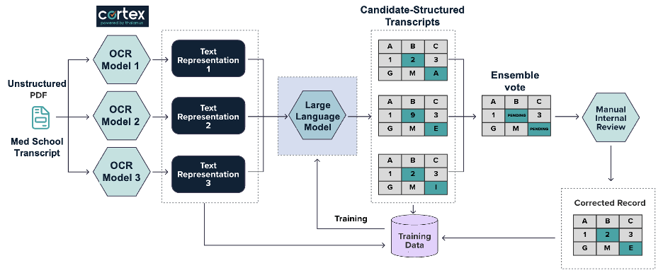 A diagram of a training model

Description automatically generated